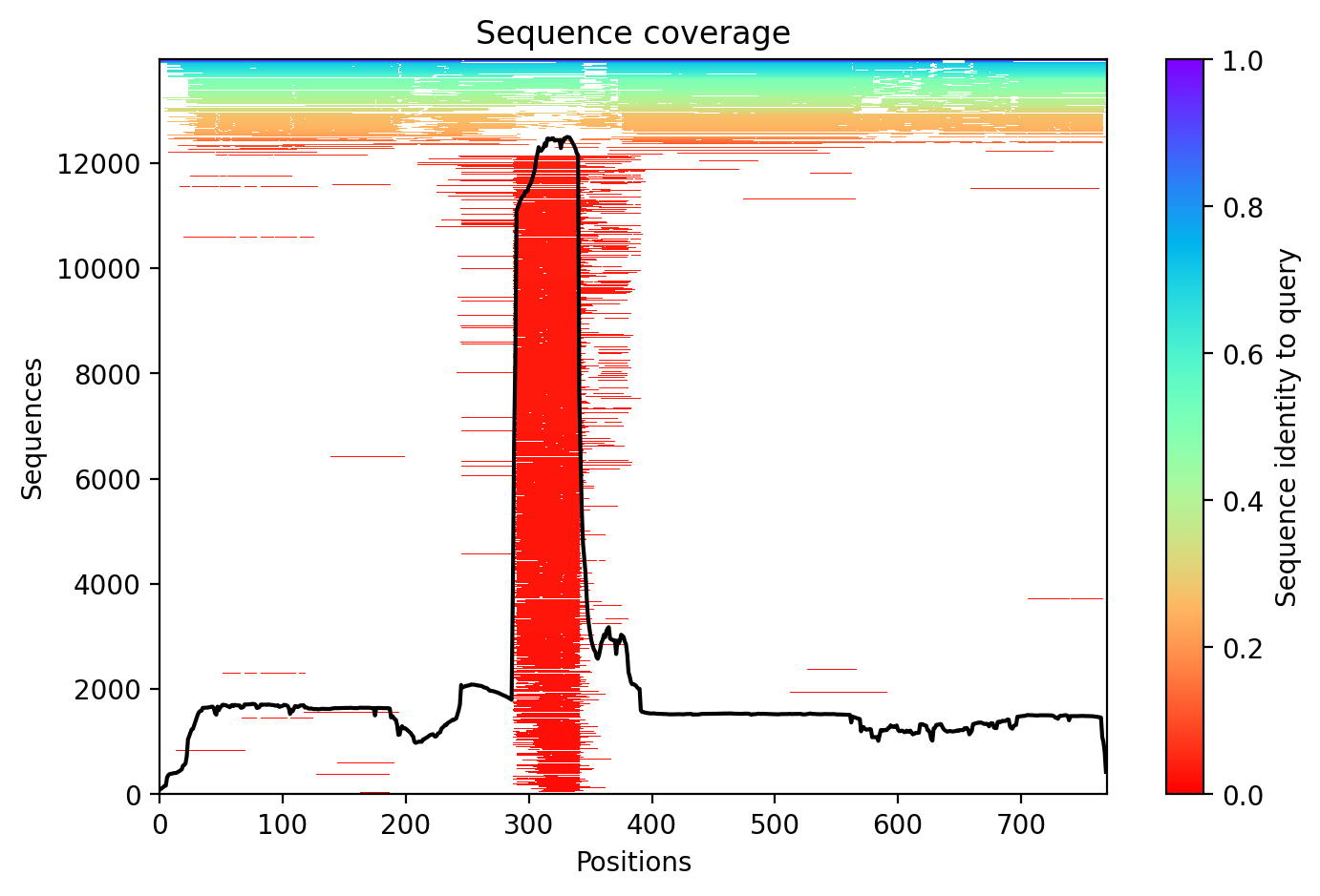 Sequence coverage plot